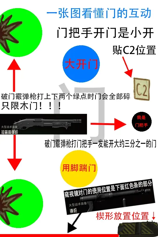 一张图看懂门的交互